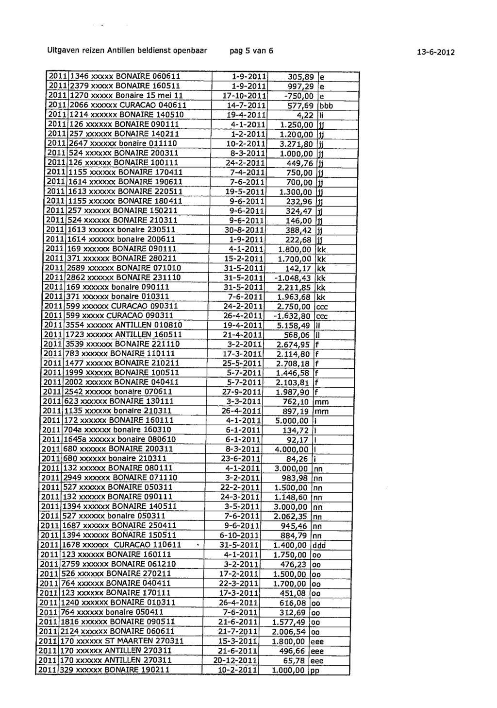 Uitgaven reizen Antillen beldienst openbaar pag 5 van 6 13-6-2012 1346 xxxxx BONAIRE 060611 1-9- 305,89 e 2379 xxxxx BONAIRE 160511 1-9- 997,29 e 1270 xxxxx Bonaire 15 mei 11 17-10- -750,00 e 2066