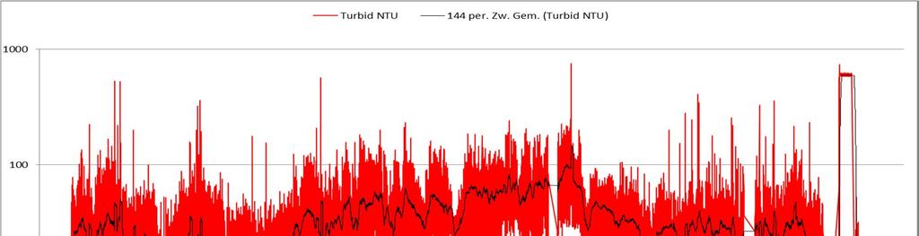 Troebelheid (NTU) meetpaal bij Eemshaven