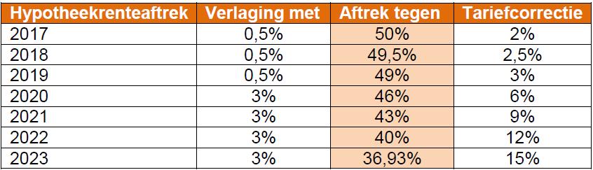 Eigen woning Rente aftrek: