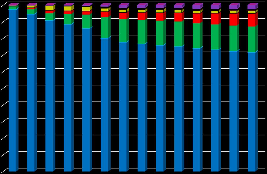 HISTORIQUE DES PARTS DE MARCHÉ - ELECTRICITÉ, PAR POINTS DE FOURNITURE* HISTORIEK VAN DE MARKTAANDELEN - ELEKTRICITEIT, PER LEVERINGSPUNTEN* 100% 90% 80% 70% 60% 50% 40% 30% 20% 10% WE Power