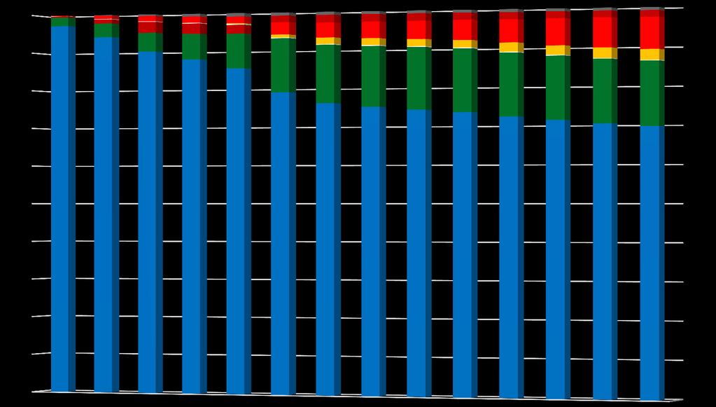 ÉLECTRICITÉ HISTORIEK VAN DE MARKTAANDELEN - AARDGAS, PER LEVERINGSPUNTEN* HISTORIQUE DES PARTS DE MARCHÉ - GAZ, PAR POINTS DE FOURNITURE* 100% 90% 80% 70% 60% 50% 40% 30% 20% 10% Autres / Overige