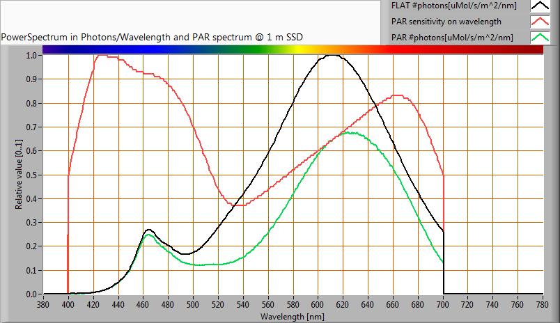 PAR waarde en -spectrum Uitleg over PAR, hoe de waarde te verkrijgen en de achtergrond van de gegevens is te vinden in het uitlegartikel over PAR op de OliNo site Het fotonenspectrum, dan de