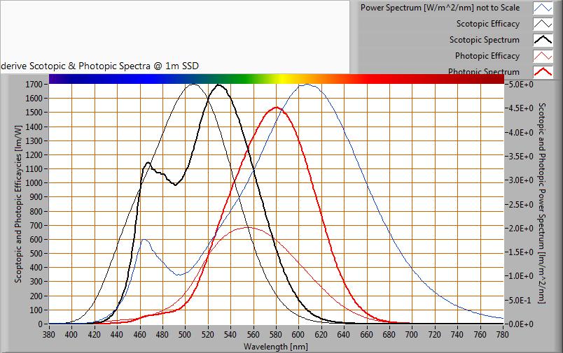 S/P ratio Uitleg over S/P ratio, de waarde en het verkregen spectrum is te vinden op de OliNo site Het vermogensspectrum, de gevoeligheidscurven en de resulterende nacht -