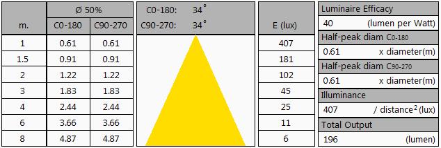 parameter meting lamp vormfactor spot opmerking Overzichtstabel Let op: de gegevens zijn (deels) afkomstig van berekeningen Zie ook de uitleg van deze tabel op de OliNo site Noot: de minimale afstand