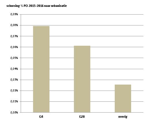 d. Schorsingen naar urbanisatie Tabel 5: schorsingen PO 2015-2016 naar urbanisatie gemeente G4 G28 overig totaal schorsingen 153 307 251 711 n-leerling 192687 500651