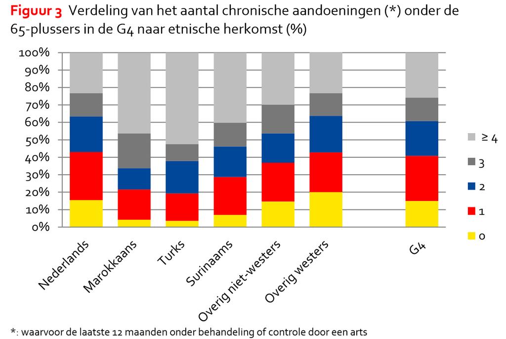 Gezondheid en Welzijn Uit: Gezondheid van