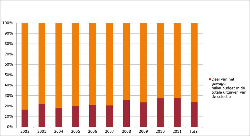 Bijlage 1 Figuur A 15 Evolutie van het gedeelte van het "Gewogen milieubudget" in de uitgaven van de selectie (2002-2011) Bron: ADE op basis van (een selectie uit) ODA.