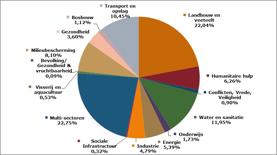 Figuur 5: Verdeling van de uitgaven van de selectie per sector voor de periode 2002-2011 Bron: ADE op basis van (een selectie uit) ODA.