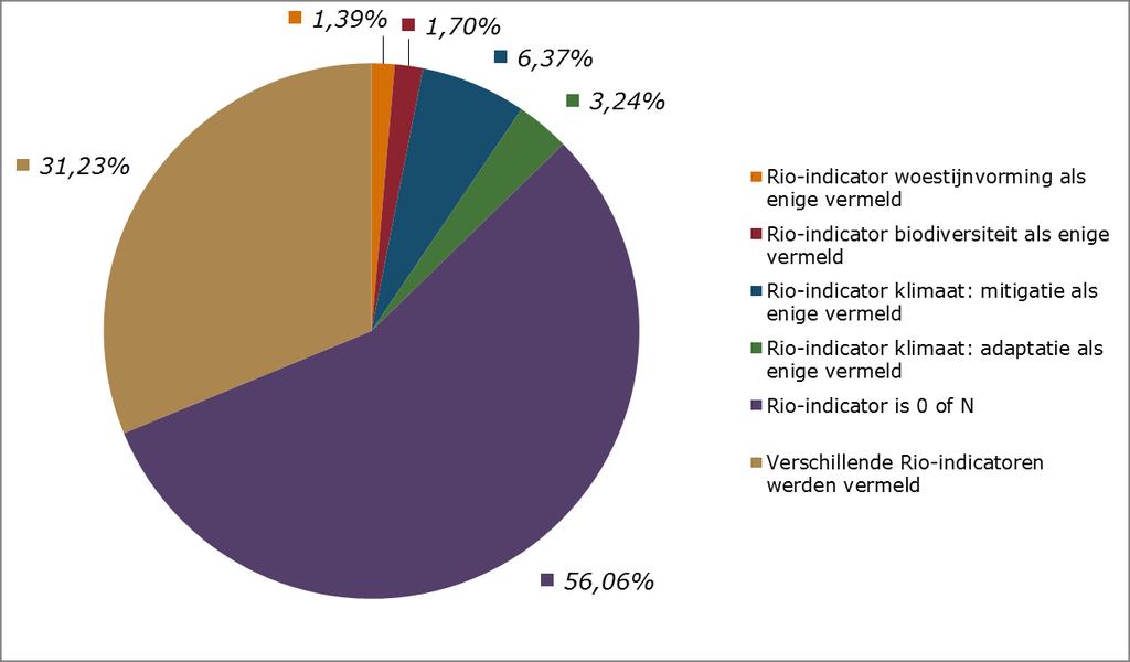 3. Belangrijkste bevindingen klimaatmarkers (mitigatie en adaptatie elk afzonderlijk) die het sterkst stijgen, waarbij het budget in de loop van de periode met 11 is vermenigvuldigd.