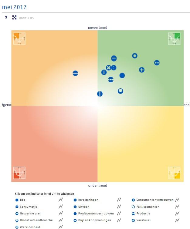 2. Macroeconomische ontwikkelingen Macroeconomische factoren zijn van grote invloed op zowel de instroom als de uitstroom in de bijstand en de aanspraak op de minimaregelingen.