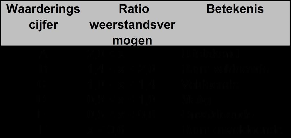 Totale weerstandscapaciteit 9.933 1.638 1.918 9.348 Waarvan structureel Waarvan incidenteel 1.474 8.459 1.64 8.998 3.41 7.877 1.983 7.365 *dit vervalt in deze nieuwe notitie.