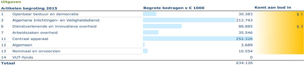 Tweede Kamer der Staten-Generaal 2 Vergaderjaar 2014 2015 34 000 VII Vaststelling van de begrotingsstaten van het Ministerie van Binnenlandse Zaken en Koninkrijksrelaties (VII) voor het jaar 2015 Nr.