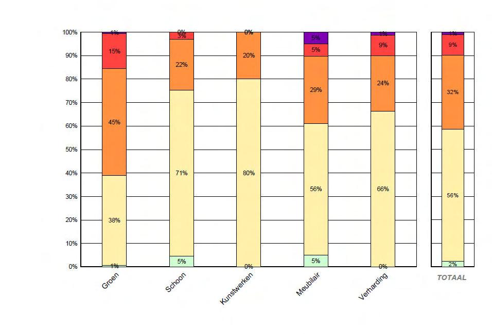 Adviseurs voor buitenruimte en organisatie 3 PER GEBIEDSTYPE In deze paragraaf zijn per gebiedstype opvallende resultaten weergegeven, waarbij tevens een opdeling per beheercategorie is gemaakt. 3.1 Bedrijventerrein/Kantoorlocatie De gemiddelde kwaliteit is kwaliteit A.