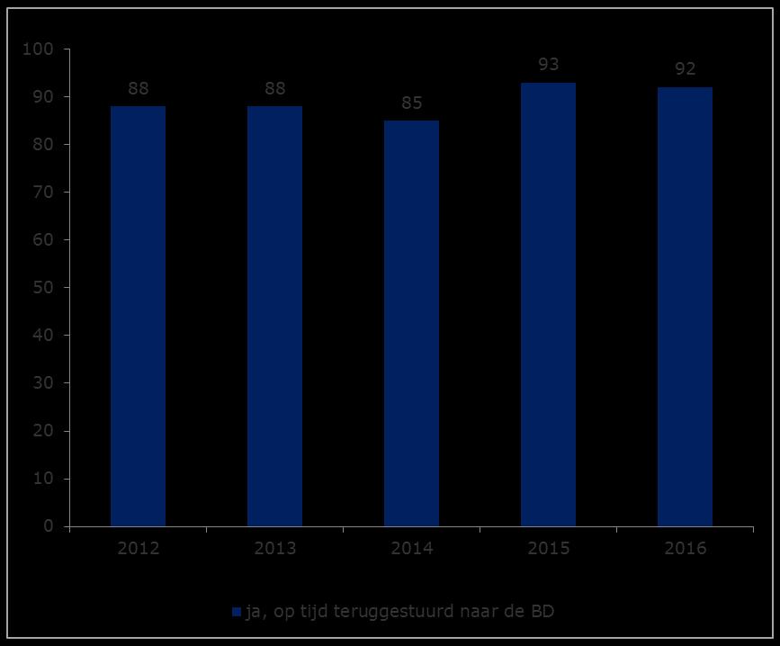 4.3 Trend gedrag Met de verruimde aangifteperiode doen meer mensen op tijd aangifte datum: 1 april datum: 1 mei Vorig jaar concludeerden we dat de verruimde aangifteperiode een positief effect lijkt