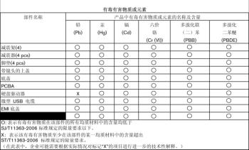 Conformiteit en garantie-informatie Veiligheidsnaleving Goedgekeurd voor de VS en Canada. CAN/CSA-C22.2 No. 60950 1, UL 60950 1: Safety of Information Technology Equipment.