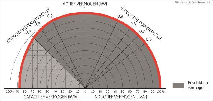 ALGEMENE GEGEVENS Topologie True VFI, dubbele conversie Nominaal schijnbaar uitgangsvermogen van PF=0.6 ind. tot PF=0.9 cap.