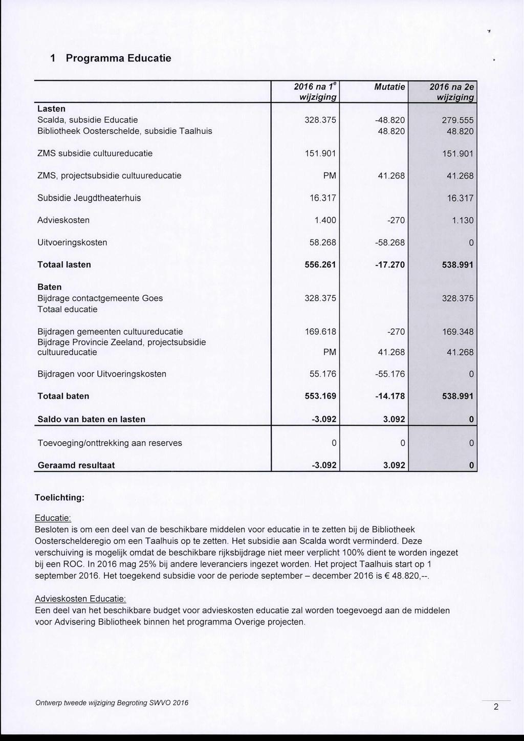 1 Programma Educatie 2016 na f 2016 na 2e wijziging wijziging Lasten Scalda, subsidie Educatie 328.375-48.820 279.555 Bibliotheek Oosterschelde, subsidie Taaihuis 48.820 48.