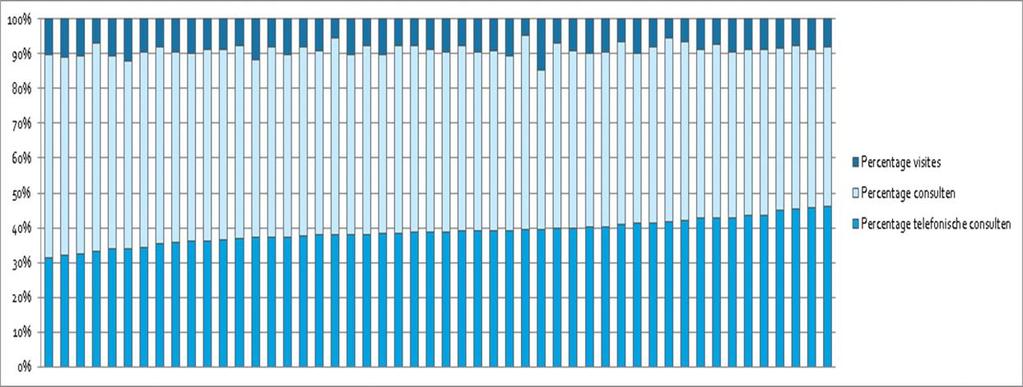 In Tabel 3 is de procentuele verhouding weergegeven tussen de verschillende consulttypes.