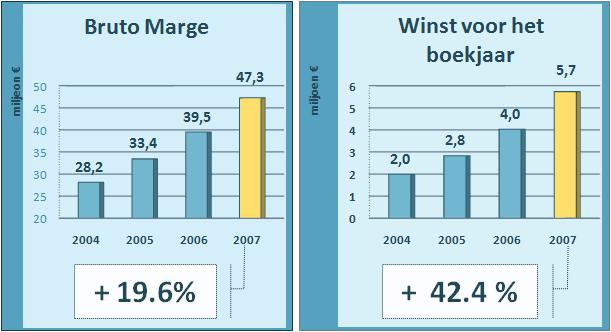 Etienne Van de Kerckhove, CEO: "In 2007 zijn de bedrijfsinkomsten van I.R.I.S. met 16% gestegen naar 95,9 miljoen euro. De brutomarge (die de belangrijkste indicator is om de evolutie van I.R.I.S. te meten) kende een groei van 19,6% naar 47,3 miljoen euro.