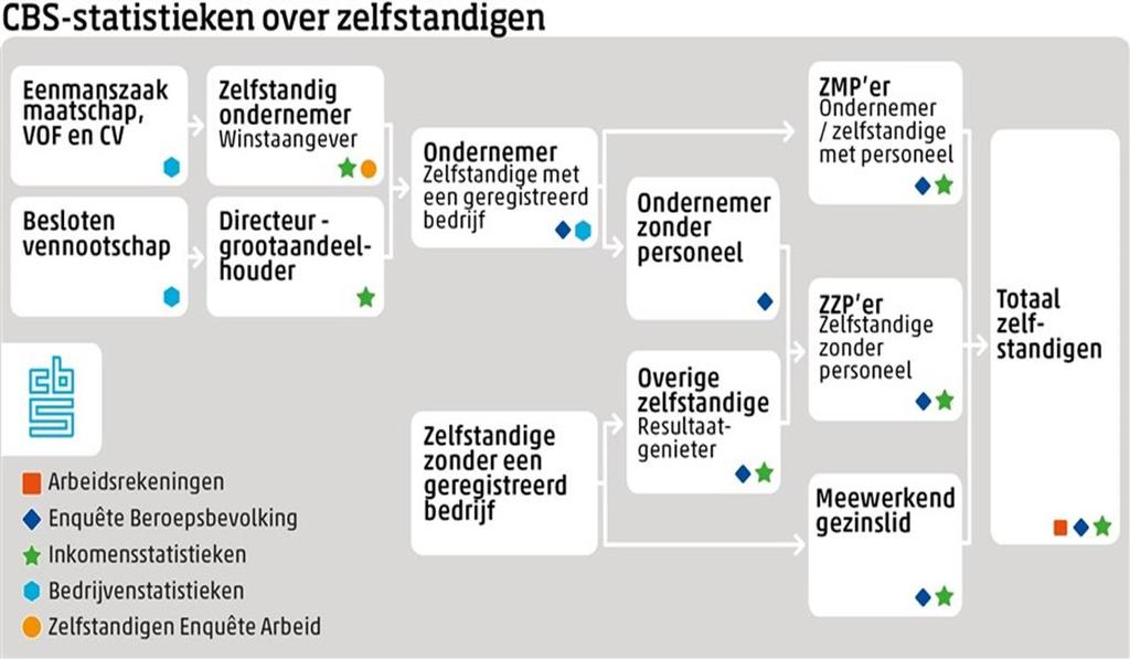 Databronnen zelfstandigen/zzp Voor meer info zie: Artikel: Werknemers en zelfstandigen: overeenkomsten en