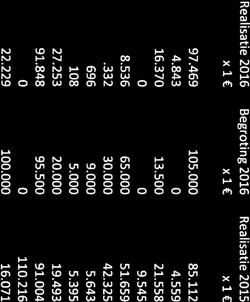 Kosten Realisatie 2016 Begroting 2016 Realisatie 2015 Personeelskosten 97.469 105.000 85.112 Afschrijvingen 4.