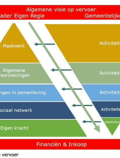 Twentse Visie op Vervoer De Twentse Visie op Vervoer beoogd het bieden van passende oplossingen voor vervoersvragen van onze inwoners door inzicht te geven in (lokale) mobiliteitsoplossingen en