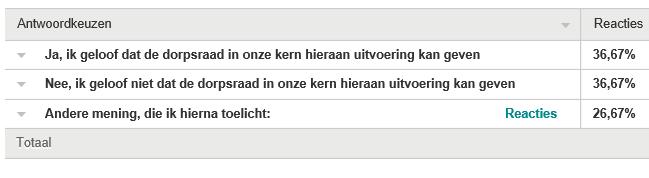 3) Ik ken de dorpsraad daar niet goed genoeg voor. 4) Die heeft dat tot nu toe niets rond gekregen, en dat zal ook niet veranderen, daar zitten de verkeerde mensen in!