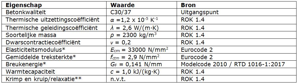 Beschrijving van het DIANA model Materiaal