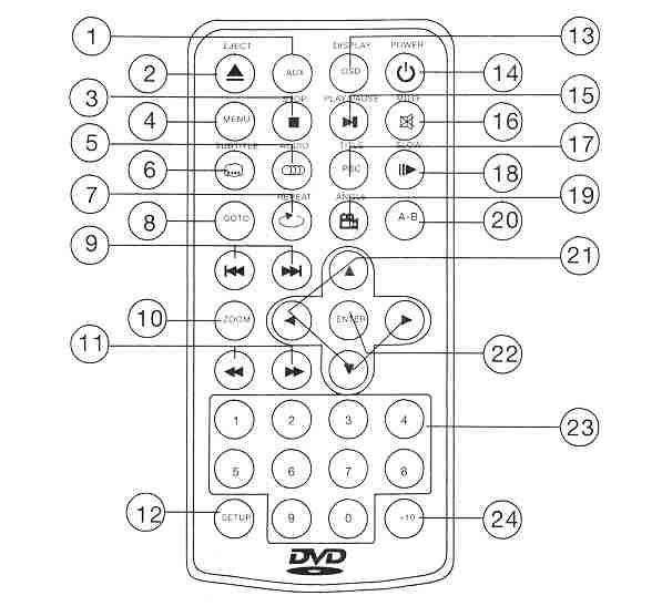 AFSTANDBEDIENING 1. AUX Druk op AUX om te wisselen naar externe Audio/Video Input. (AUX staat alleen aan in Disc Mode.) 2. EJECT Drukken om disc uit te werpen. 3.