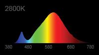 50 lm/watt Wattage 12W Soort Reflector AR111 Spanning 220-240V RA 80 Lichtkleur 2800K (warmwit) Straalhoek 45