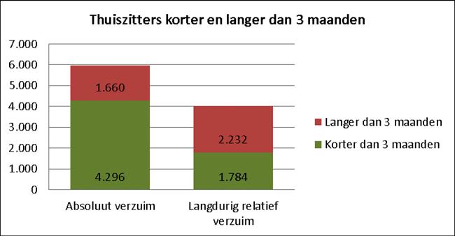 Zowel voor absoluut als voor langdurig relatief geldt dat dit gedurende het hele jaar kan ontstaan.