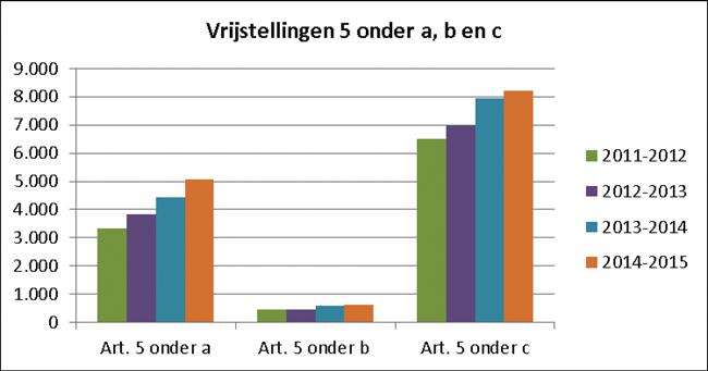 2.3.2 Spijbelen Vorig jaar waren er 72.732 jongeren die meer dan 16 uur in vier weken spijbelden, een daling met 9 procent.