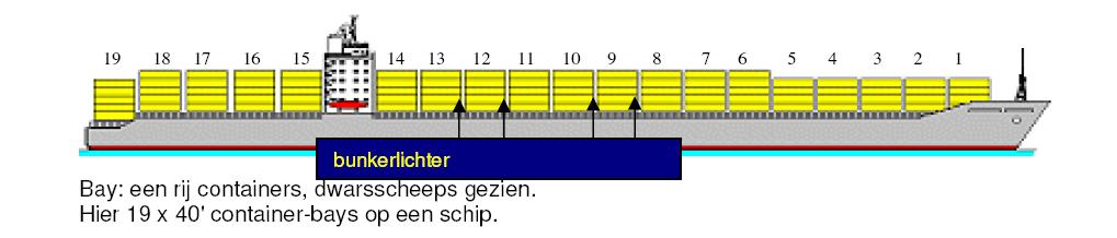 Met de drie buitenste rijen containers wordt bedoeld De signaalband(en) worden daar gehangen waar door de sjorders wordt gewerkt.