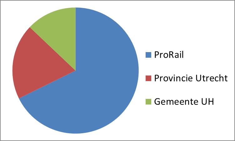 4. Financiën a. Beschikbaar budget In de samenwerkingsovereenkomst voor het Dorpsplan is een taakstellend projectbudget van 38,7 miljoen (prijspeil 2015) bepaald.