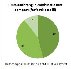 Om de toediening van compost te stimuleren, heeft de wetgever bepaald dat je de P 2 die via gecertificeerde groenen gft-compost op een perceel wordt gebruikt, slechts voor de helft in rekening hoeft