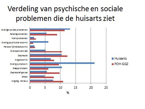 Ook in deze tabel zien we dat de geslachtsverdeling bij de POH-GGZ ongeveer een derde mannen, twee derde vrouwen is, terwijl de patiënten met psychosociale problemen bij de huisarts meer naar veertig