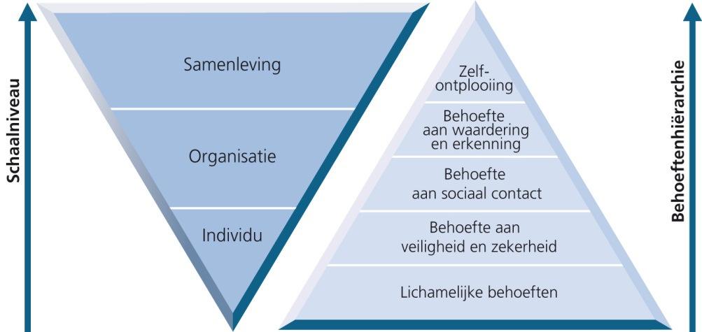 Essenties Mutual Gains Aanpak Focus op belangen, niet op standpunten Schaalniveaus van belangen Maslow's hierarchy of needs Essenties Mutual Gains Aanpak Zonder geloofwaardigheid géén vertrouwen Ben