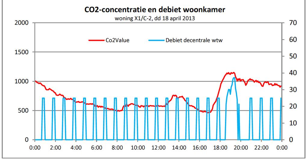 Wat blijkt uit Monicair-data?