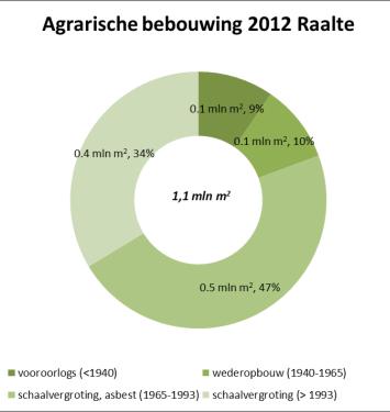 1. Inleiding 1.1 Aanleiding In 2014 berekende Alterra dat in de periode 2012 2030 in Nederland ca. 24.