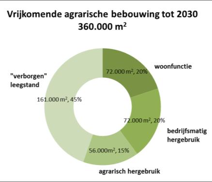 Met in acht name van hergebruik door blijvers of door niet-agrarische functies is de verwachting dat tot 2030 ca. 15 miljoen m 2 agrarische bedrijfsgebouwen leeg komen te staan.