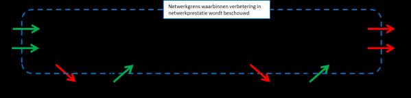 In dit netwerk zal de totale instroom (vanaf de snelweg en de twee toeritten, groene pijlen in Figuur 6) over een bepaalde tijdsperiode (bijvoorbeeld een dag) gelijk zijn aan de totale uitstroom (op