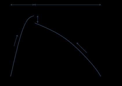 Figuur 7: fundamenteel diagram (intensiteit q dichtheid k) met capaciteitsval [8] Uit Figuur 7 valt op te maken dat de intensiteit toeneemt wanneer de dichtheid toeneemt, totdat de maximale