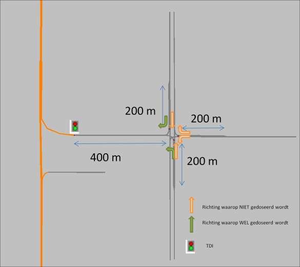 Figuur 27: detail aansluiting met aangegeven op welke richting bij het kruispunt wordt gedoseerd 6.3.2. Aansturing actuatoren door koppeling VISSIM met Matlab-interface Via een COM-server worden met Matlab instellingen in het simulatieprogramma VISSIM gemanipuleerd.