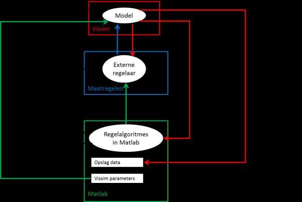 Figuur 28: Stroomschema koppeling Matlab-Maatregelen-VISSIM in modelomgeving [afbeelding overgenomen uit [17]] 6.3.