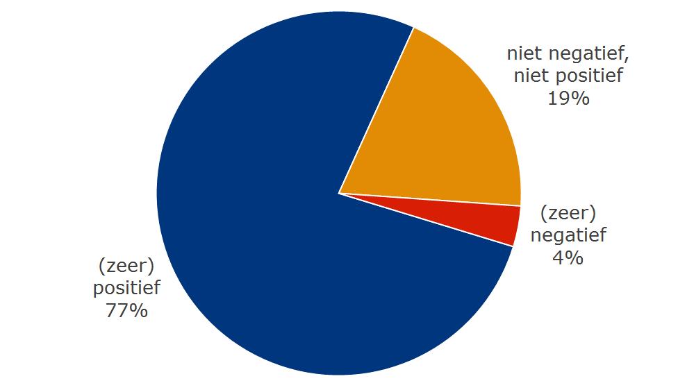 Ondernemersblik op de toekomst aan het einde van Q3-2017 (voor komende 5 jaar) Positief over de toekomst Ondanks het nijpende en oplopende tekort aan personeel zijn de meeste ondernemers (77%) (zeer)