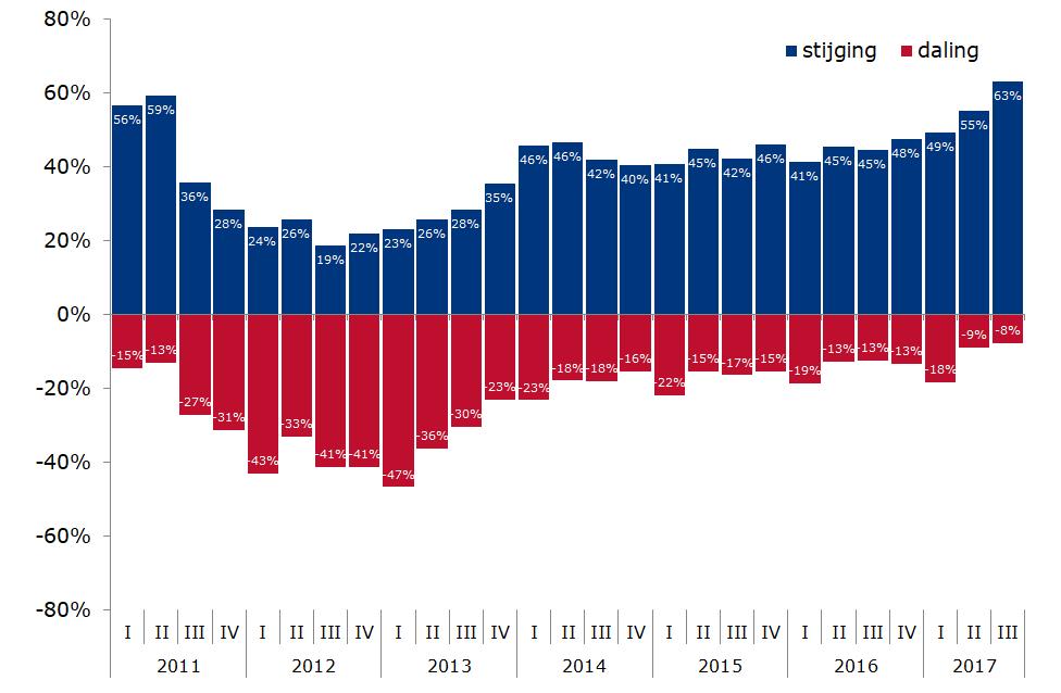 Ontwikkeling bedrijvigheid (%+ / %-) t.o.v. hetzelfde kwartaal van het voorgaande jaar Stemmingsindicator omzet zzp klein middel groot bin. int. log. exp.