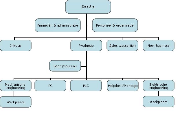 4.3 VASTE OPDRACHTEN De volgende vaste opdrachten plan je in, en voer je uit tijdens je BPV periode. Ook staan hier de eisen in opgenomen voor de verslaglegging in je blog.