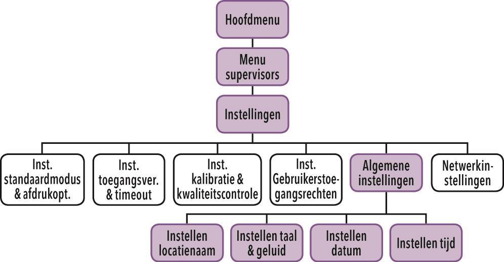 Kalibratie en kwaliteitscontrole instellen Kalibratieherinnering Voer via het cijferblok het aantal dagen in voor het herinneringsinterval van 2-30 dagen.