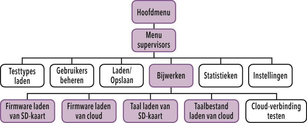 NB De officiële records van alle testresultaten worden weergegeven en/of afgedrukt. Opgeslagen gegevens (testresultaten) zijn uitsluitend voor uw gemak en worden beheerd door de supervisor.