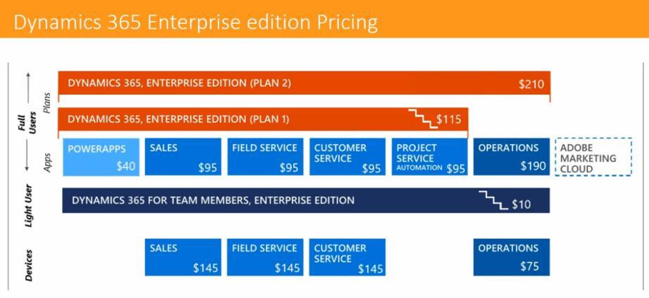 Waarom Dynamics 365 for Operations Schaalbare